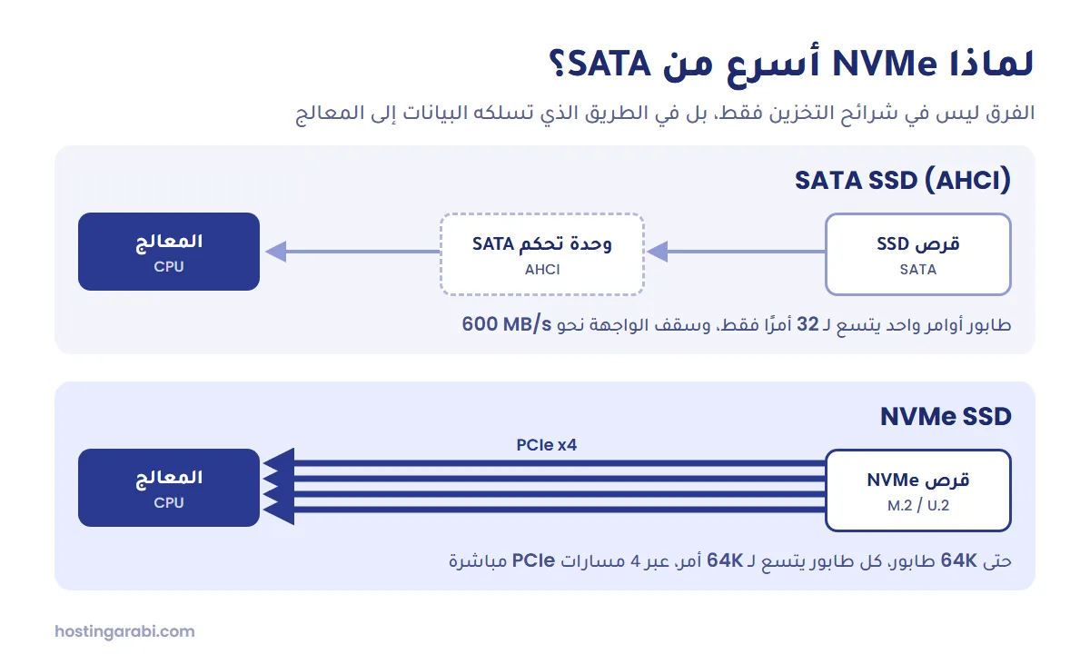 مقارنة بين مسار البيانات في أقراص SATA SSD وأقراص NVMe عبر PCIe