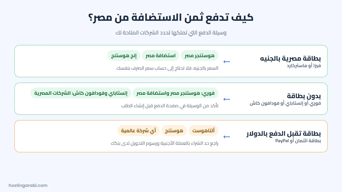 كيف تدفع ثمن الاستضافة من مصر حسب وسيلة الدفع المتاحة لك