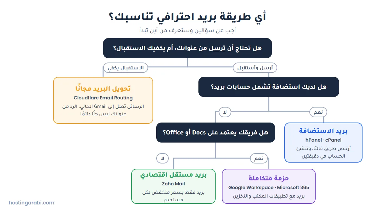مخطط لاختيار طريقة البريد الاحترافي: تحويل البريد للاستقبال فقط، أو بريد الاستضافة، أو زوهو، أو جوجل ورك سبيس ومايكروسوفت 365