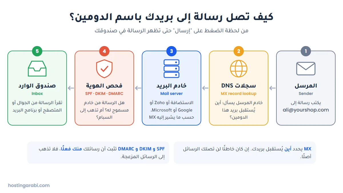 رسم يوضح وصول رسالة إلى بريد باسم الدومين: المرسل ثم سجل MX في DNS ثم خادم البريد ثم فحص SPF وDKIM وDMARC ثم صندوق الوارد