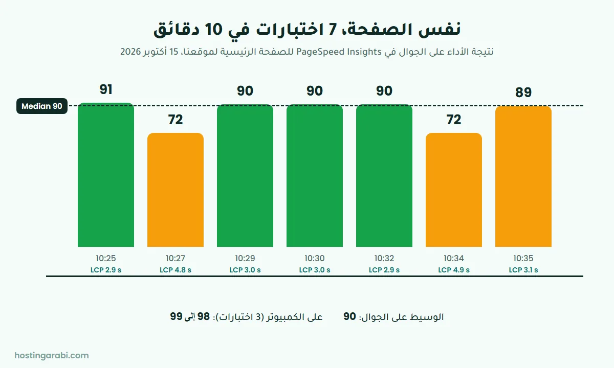 تغير درجة الأداء في PageSpeed Insights بين 7 اختبارات لنفس الصفحة