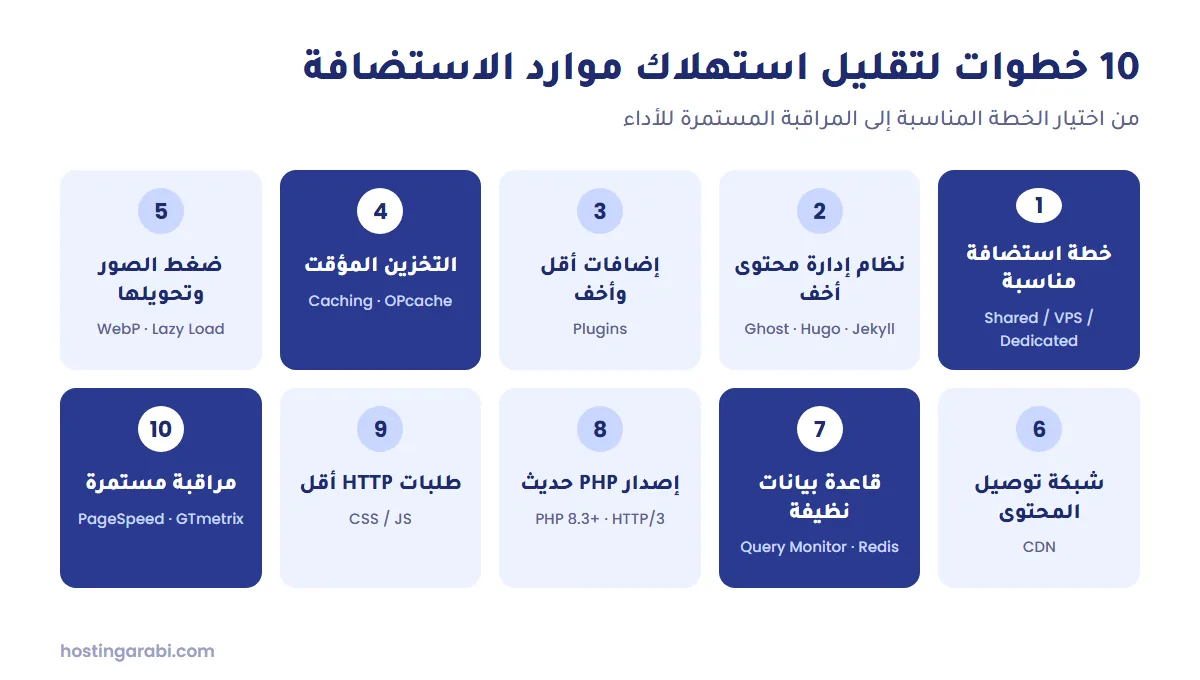 ملخص مصور لعشر خطوات تقلل استهلاك موارد الاستضافة مثل التخزين المؤقت وضغط الصور وتحديث إصدار PHP