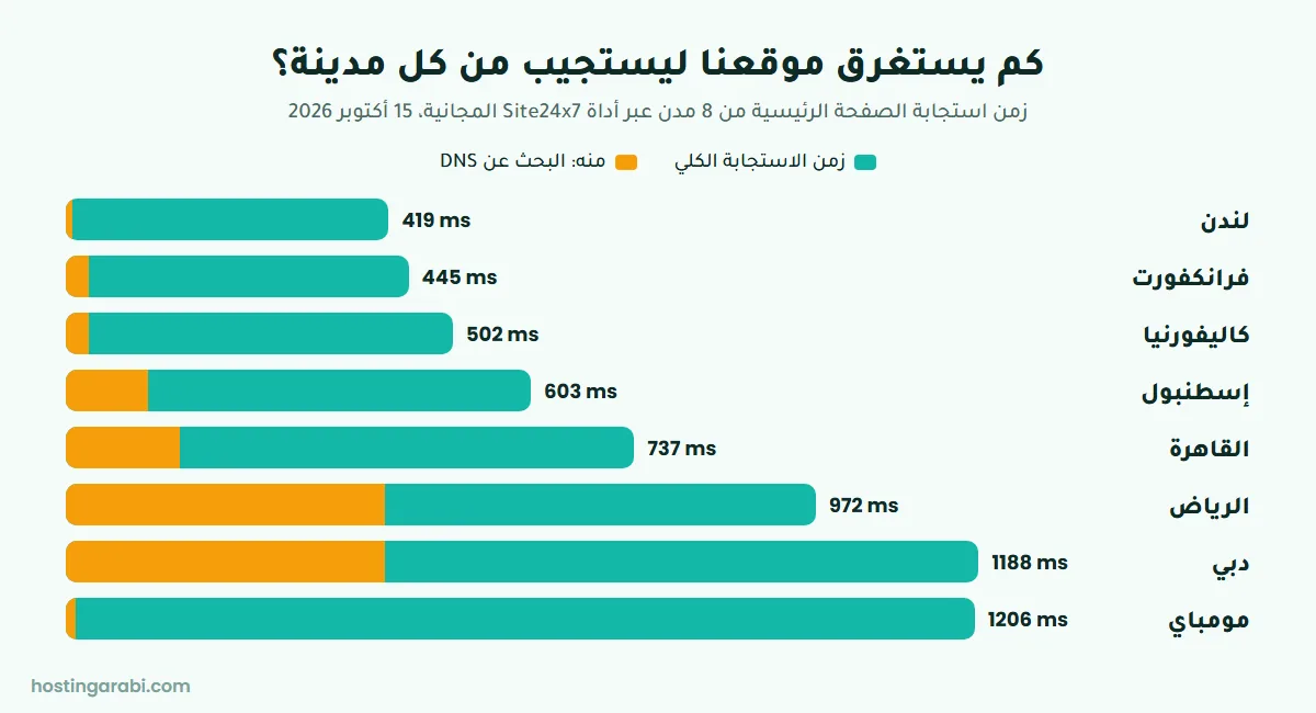 زمن استجابة الموقع من لندن وفرانكفورت والقاهرة والرياض ودبي ومومباي