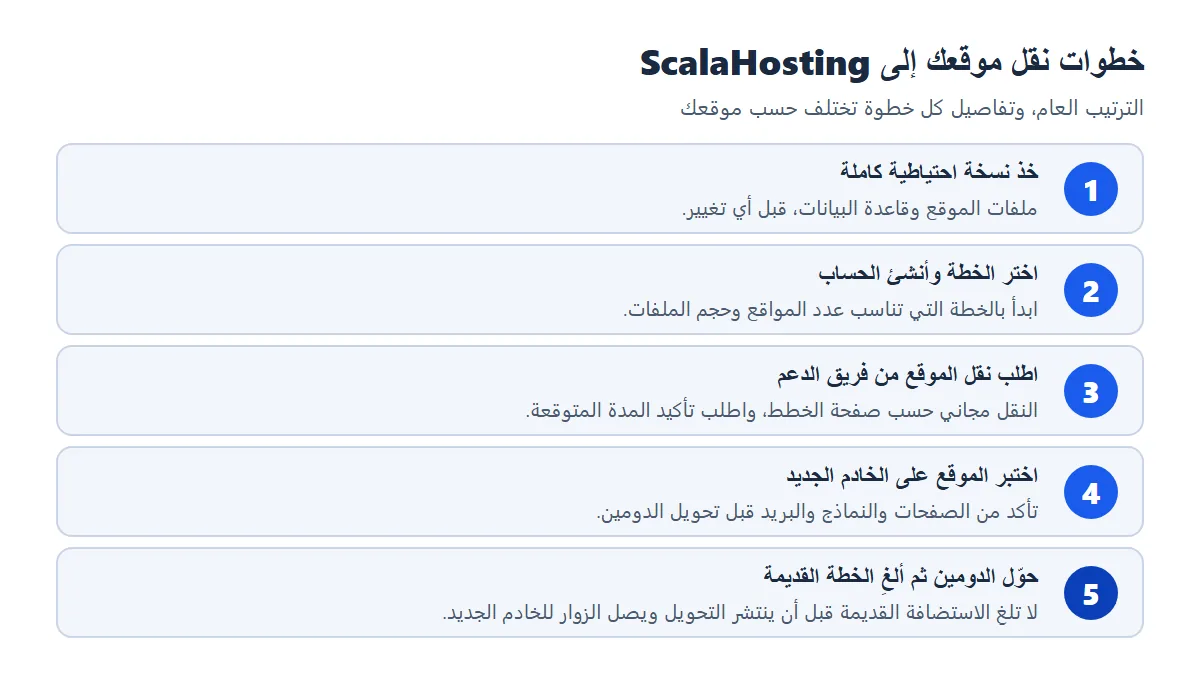 خمس خطوات لنقل موقع إلى ScalaHosting: نسخة احتياطية، اختيار الخطة، طلب النقل، الاختبار، ثم تحويل الدومين