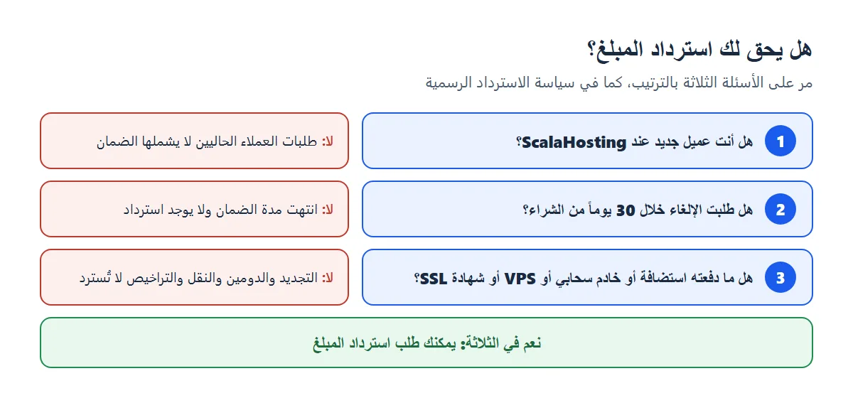 ثلاثة أسئلة لمعرفة هل يحق لك استرداد المبلغ من ScalaHosting: عميل جديد، خلال 30 يوماً، ونوع المشتريات