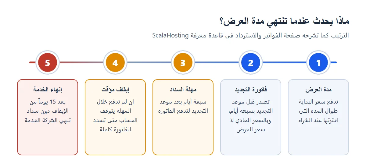 خمس مراحل بعد انتهاء العرض في ScalaHosting: فاتورة التجديد قبل الموعد بسبعة أيام، ثم مهلة سبعة أيام، ثم إيقاف مؤقت، ثم إنهاء الخدمة بعد 15 يوماً