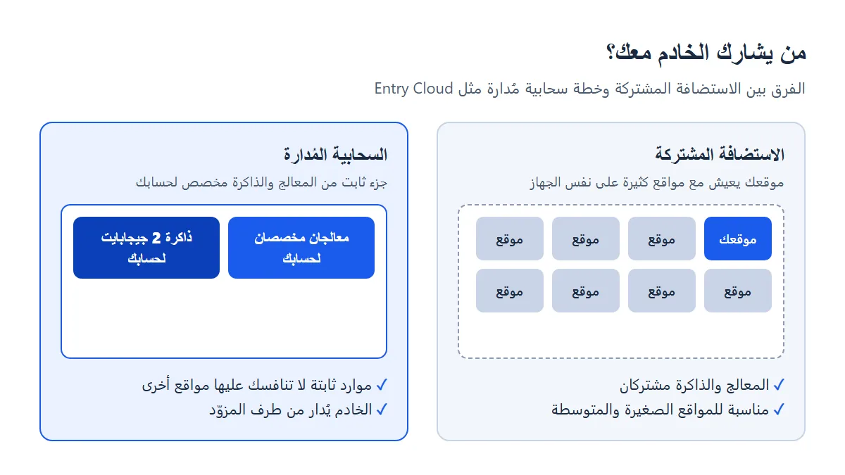رسم يوضح الفرق بين الاستضافة المشتركة، حيث تشارك مواقع كثيرة الجهاز نفسه، وخطة سحابية مُدارة لها معالجان وذاكرة 2 جيجابايت مخصصان لحسابك