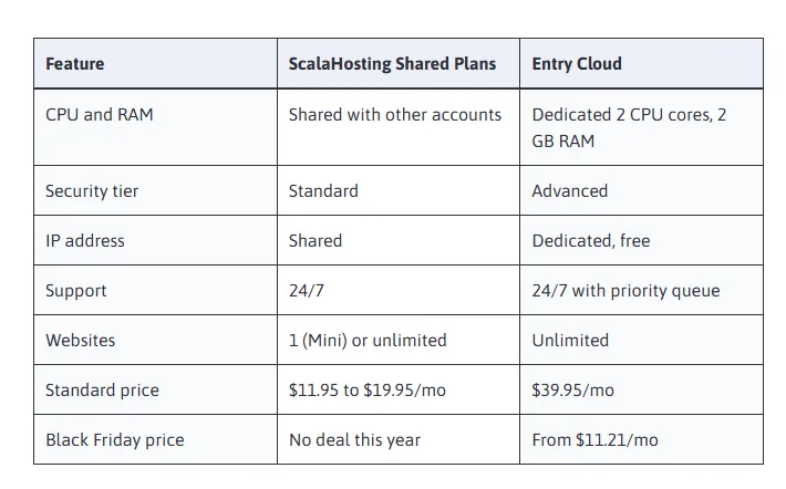 جدول من ScalaHosting يقارن الخطط المشتركة بخطة Entry Cloud في المعالج والذاكرة والحماية وعنوان IP والدعم وعدد المواقع والسعر