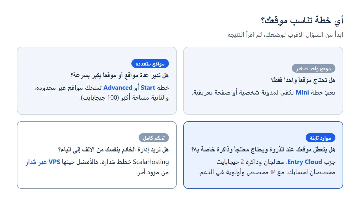 أربعة أسئلة لاختيار خطة ScalaHosting: موقع واحد، عدة مواقع، موارد ثابتة، أو تحكم كامل في الخادم