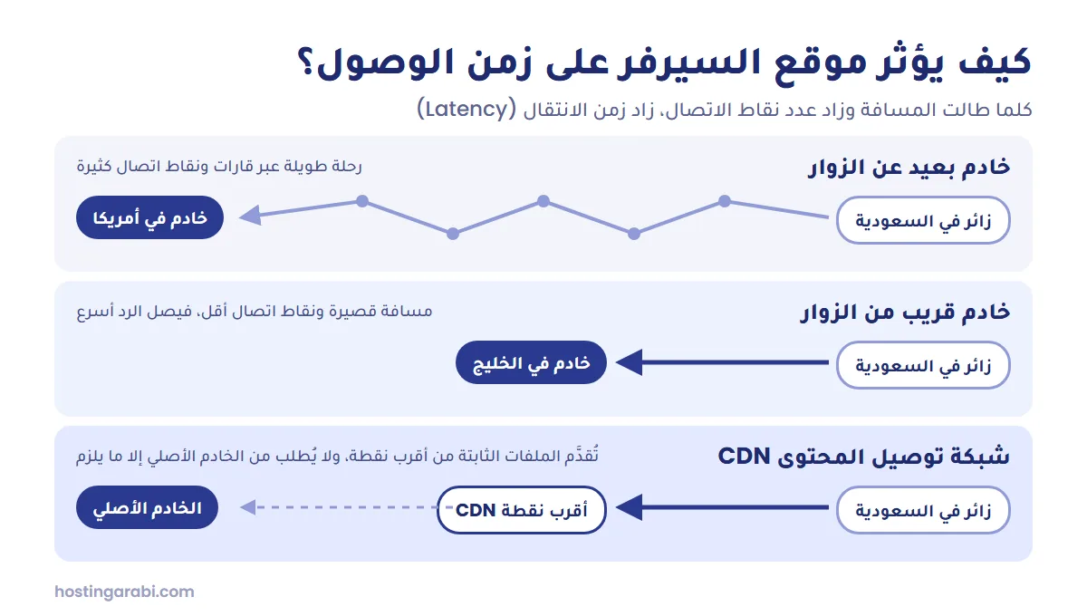 مقارنة بين خادم بعيد عن الزوار وخادم قريب منهم واستخدام شبكة CDN وأثر ذلك على زمن الانتقال