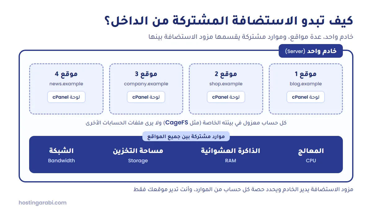 رسم يوضح خادمًا واحدًا يستضيف عدة مواقع لكل منها لوحة تحكم وحساب معزول بينما تتشارك المعالج والذاكرة والتخزين