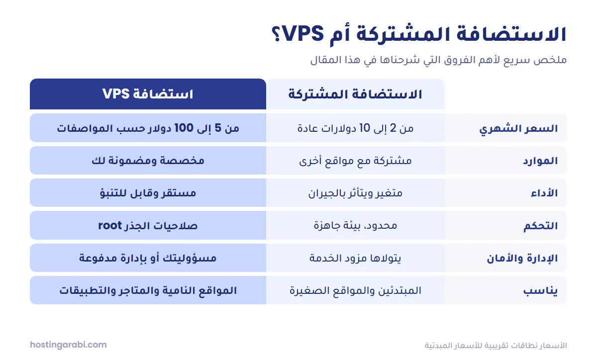 مقارنة بين الاستضافة المشتركة واستضافة VPS من حيث التكلفة والموارد والتحكم والأداء والأمان