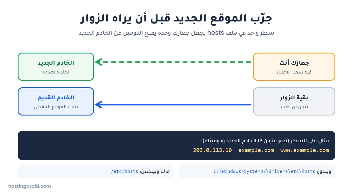 اختبار موقع ووردبريس على الخادم الجديد عبر ملف hosts قبل تحويل DNS ومسار الملف في ويندوز وماك
