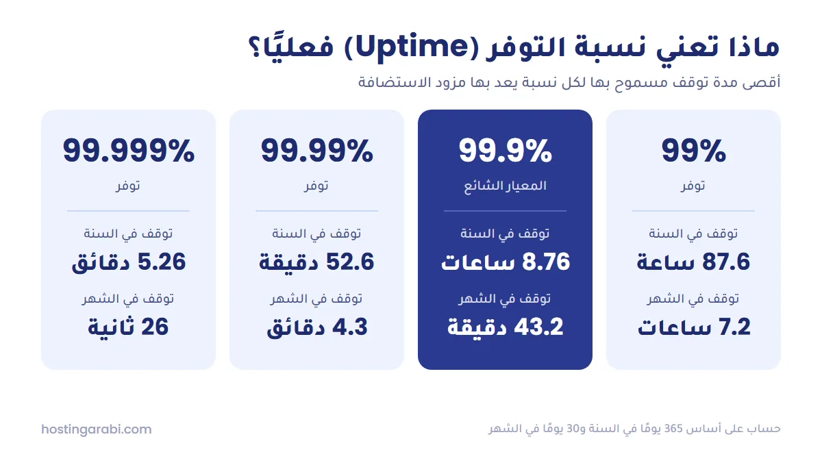 مدة التوقف المسموح بها سنويا وشهريا لنسب التوفر 99% و99.9% و99.99% و99.999%