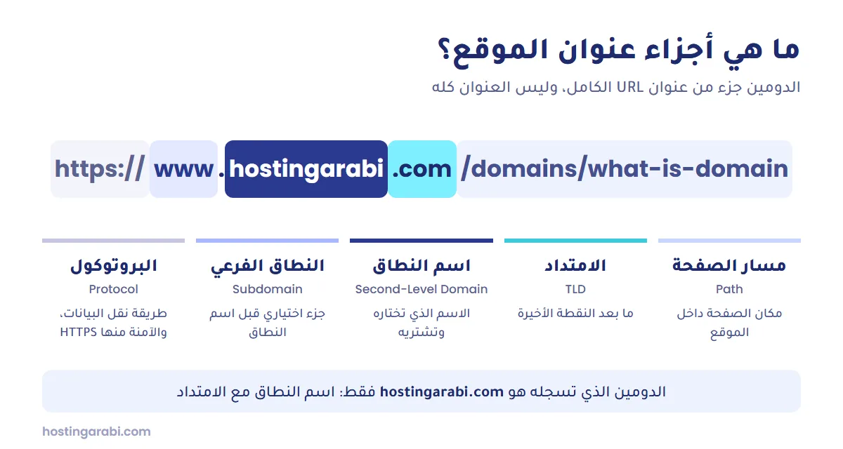 مخطط يوضح أجزاء عنوان URL: البروتوكول والنطاق الفرعي واسم النطاق الأساسي والامتداد ومسار الصفحة