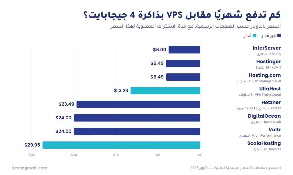 مقارنة سعر استضافة VPS بذاكرة 4 جيجابايت لدى أشهر الشركات
