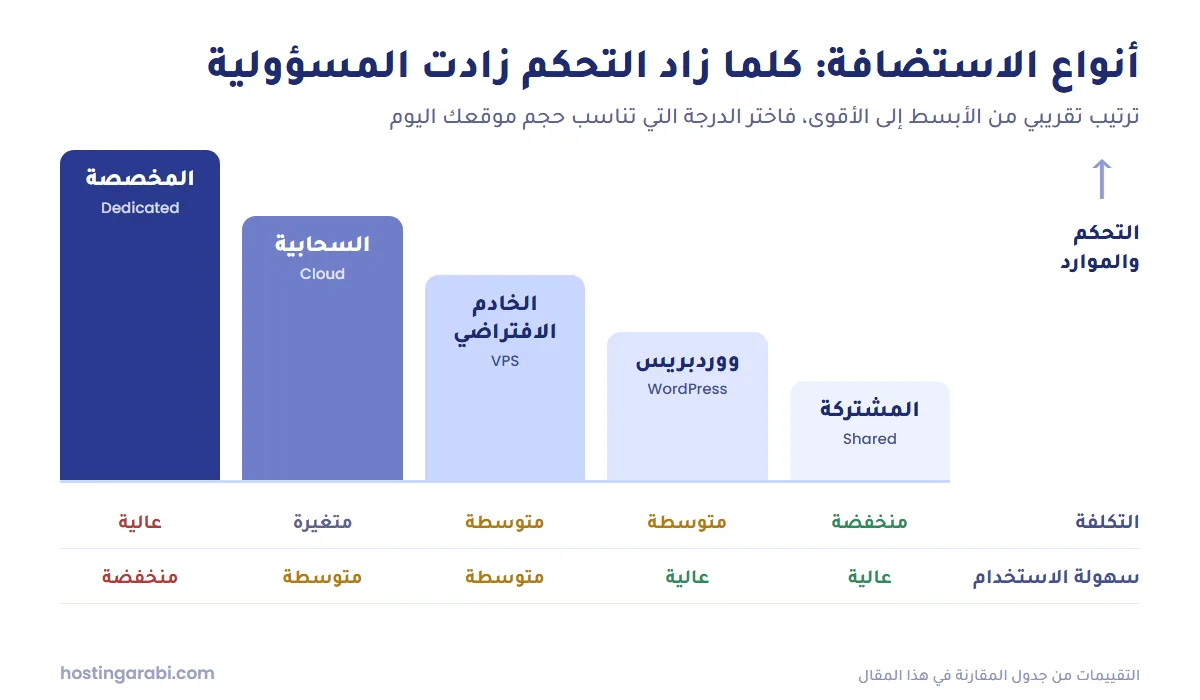 رسم بياني يرتب أنواع الاستضافة من المشتركة إلى المخصصة حسب التحكم والموارد مع التكلفة وسهولة الاستخدام لكل نوع
