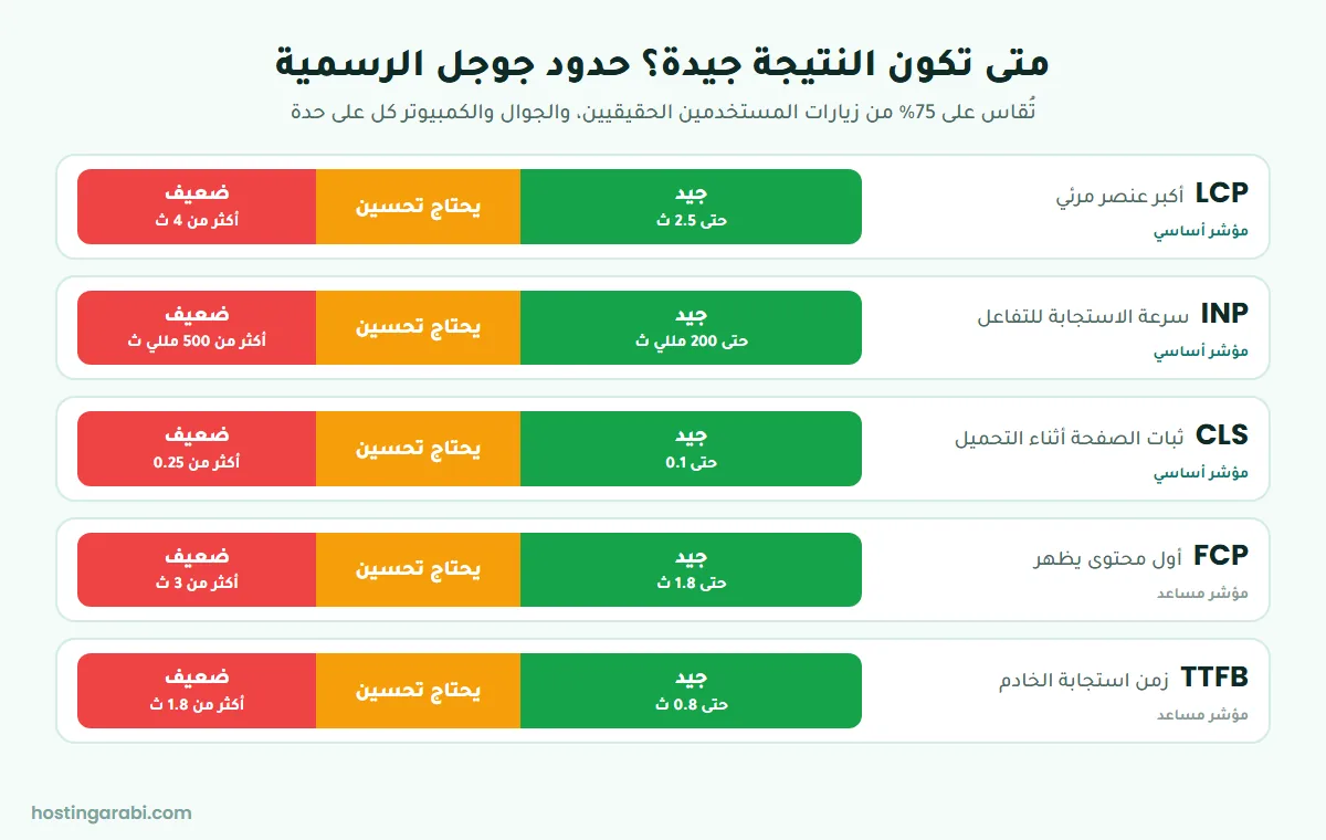 حدود جوجل الرسمية لمؤشرات LCP و INP و CLS و FCP و TTFB