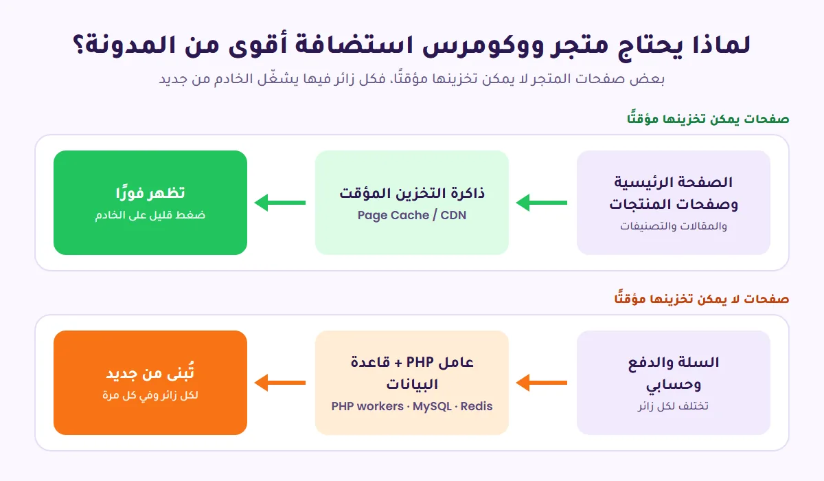 لماذا يحتاج متجر ووكومرس استضافة أقوى من المدونة: صفحات السلة والدفع لا تُخزن مؤقتًا