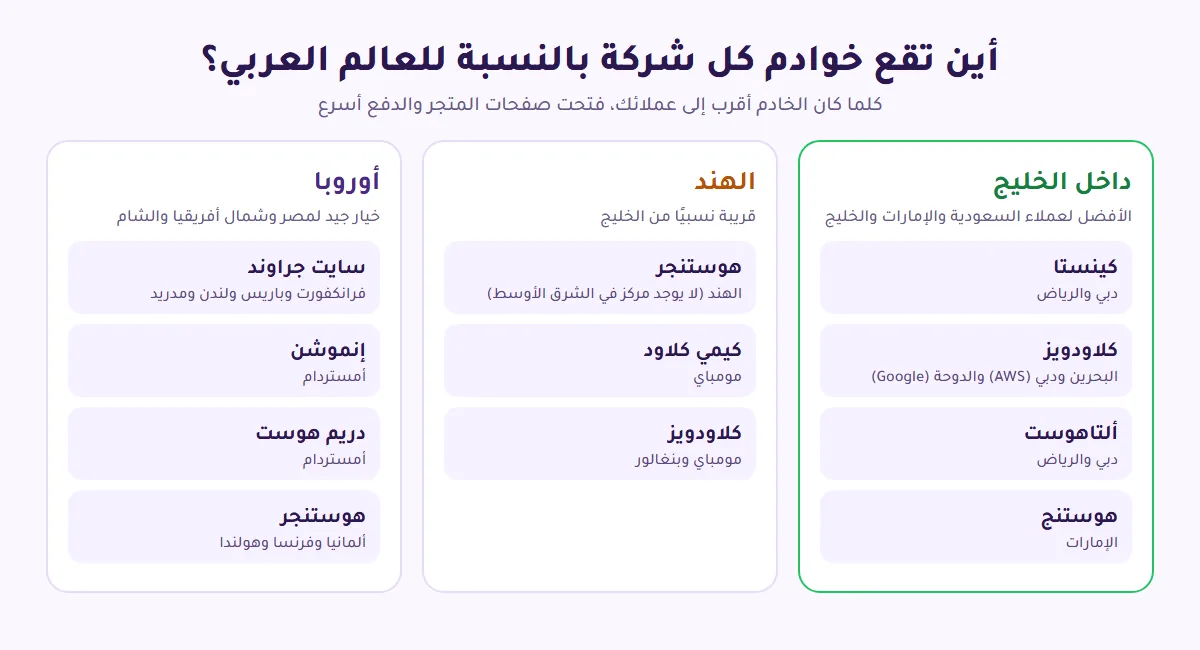 أقرب مراكز البيانات لكل شركة استضافة ووكومرس بالنسبة للدول العربية