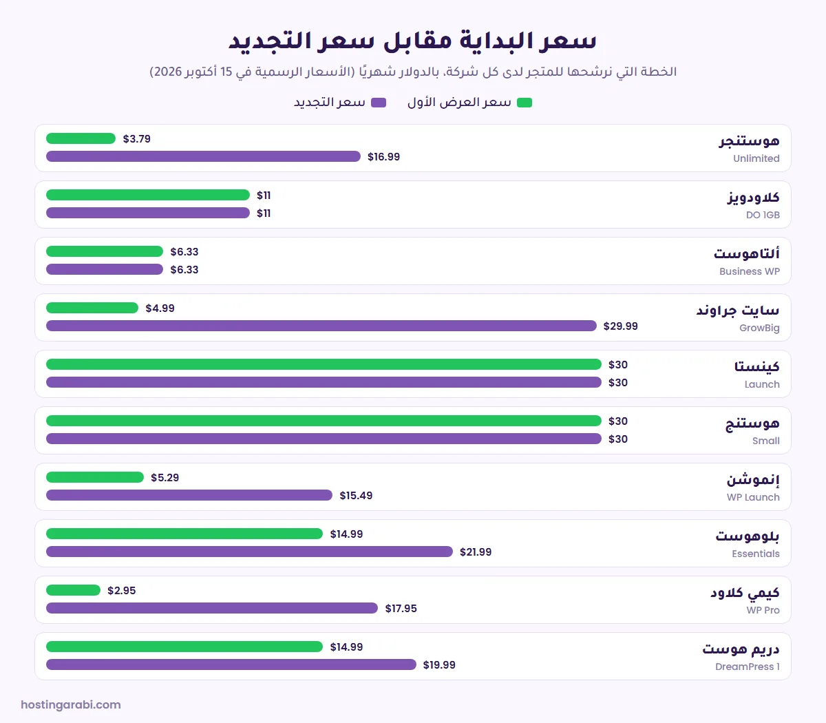 مقارنة سعر البداية وسعر التجديد لأفضل شركات استضافة ووكومرس