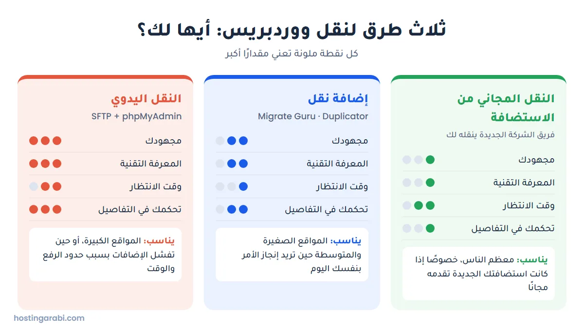 مقارنة بين ثلاث طرق لنقل ووردبريس: النقل المجاني من الاستضافة وإضافة النقل والنقل اليدوي