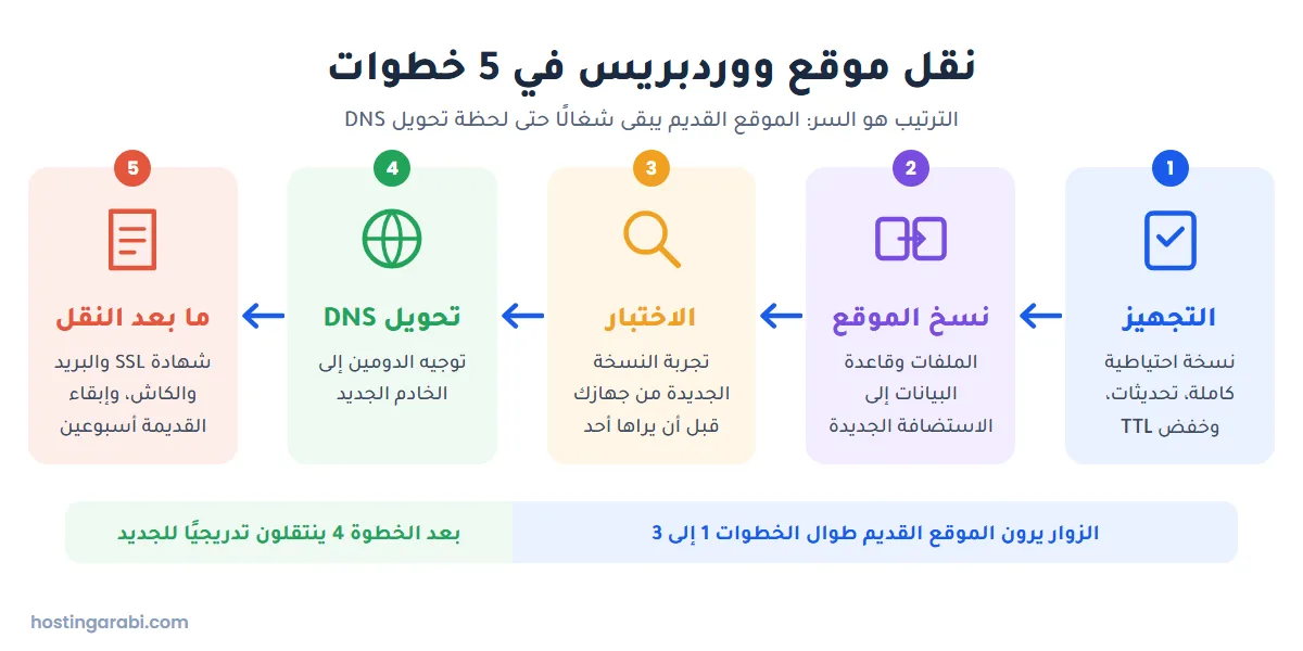 خطوات نقل موقع ووردبريس الخمس من التجهيز حتى فحص ما بعد النقل