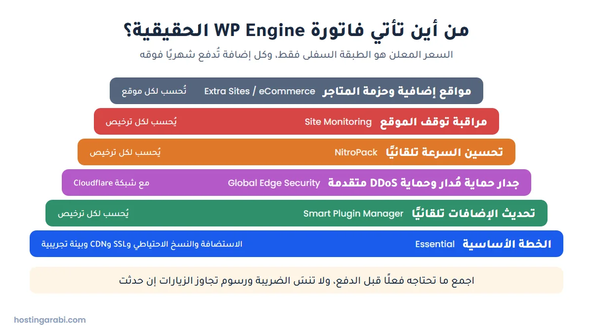 مخطط يوضح كيف تتراكم الإضافات المدفوعة فوق سعر خطة WP Engine الأساسية