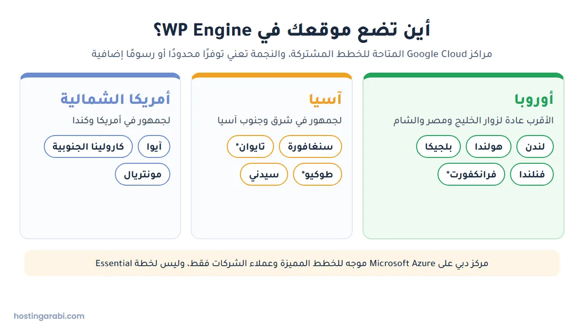 مخطط يوضح أفضل مراكز بيانات WP Engine لزوار الخليج ومصر: أوروبا أولًا