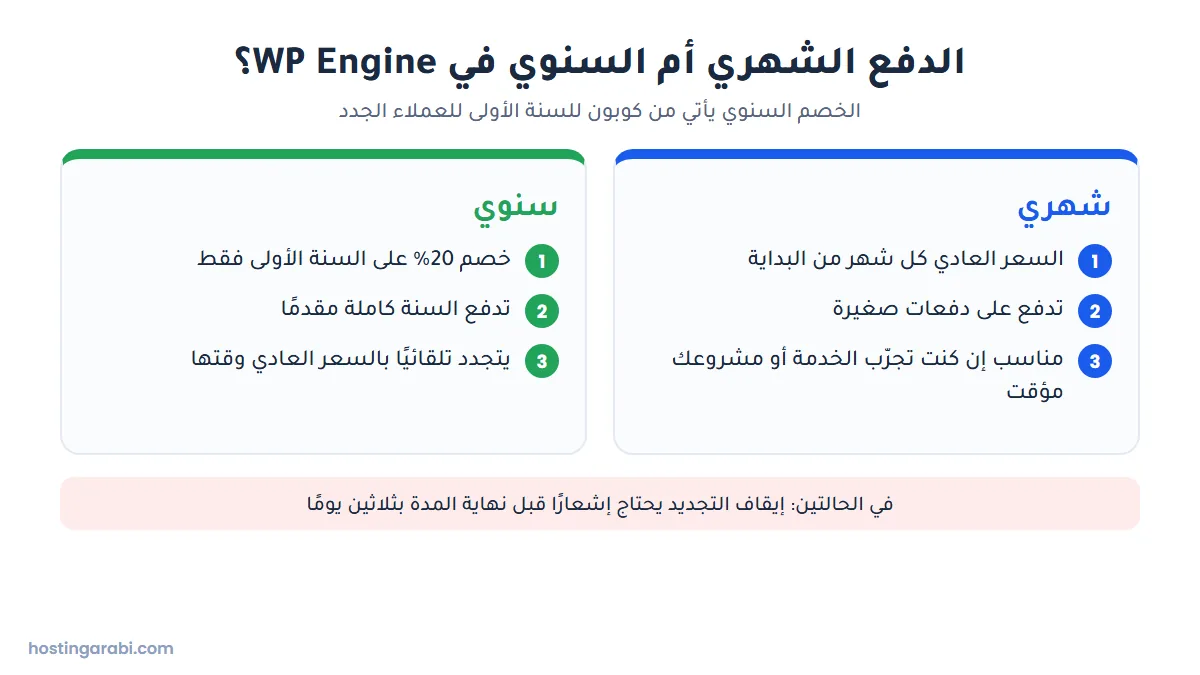 مقارنة بين الدفع الشهري والسنوي في WP Engine: خصم السنة الأولى والتجديد وإشعار الإلغاء