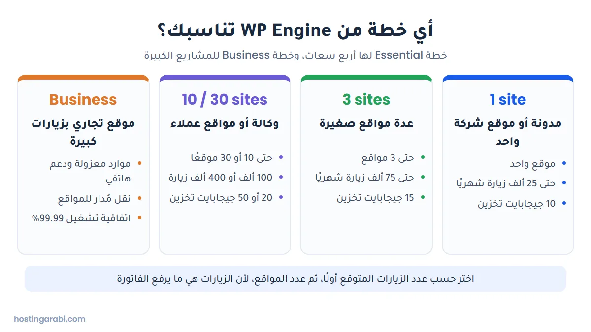 مخطط يساعدك على اختيار خطة WP Engine المناسبة حسب عدد المواقع والزيارات