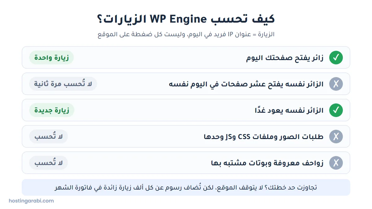 مخطط يشرح كيف تحسب WP Engine الزيارات: عنوان IP فريد في اليوم، ولا تُحسب الملفات الثابتة والبوتات